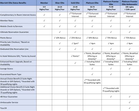 marriott star rating|Membership Levels & Benefits .